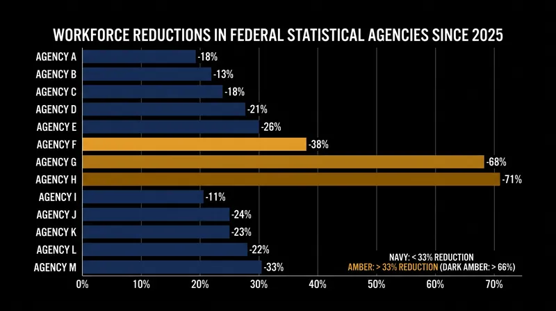 Data from the American Statistical Association shows severe staffing contractions across the federal statistical system.
