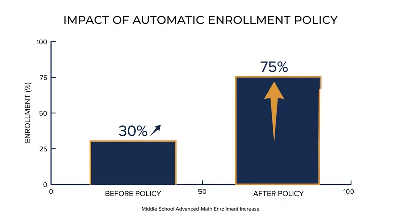 Early-adopter districts saw a massive surge in Algebra I enrollment before high school.