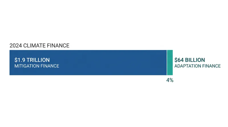Mitigation efforts continue to attract the vast majority of climate capital, leaving adaptation severely underfunded.
