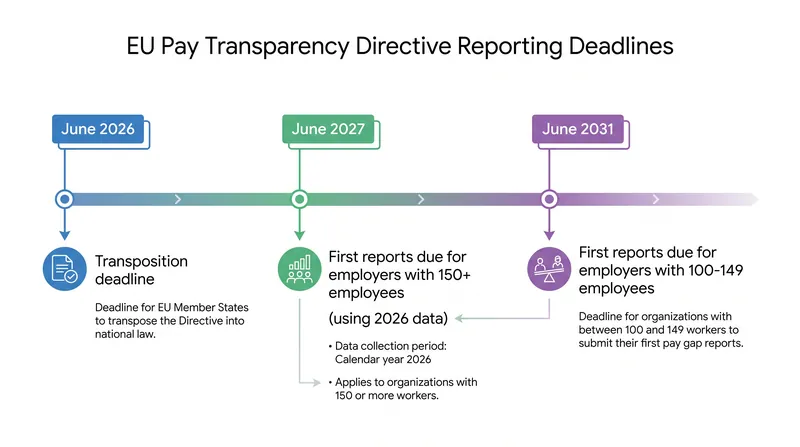 The phased reporting schedule requires large employers to submit their first gender pay gap reports by June 2027.