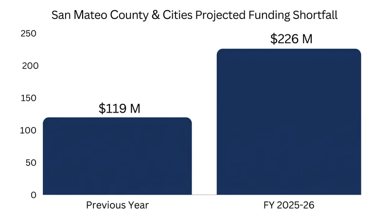 The countywide funding gap has nearly doubled in a single year.