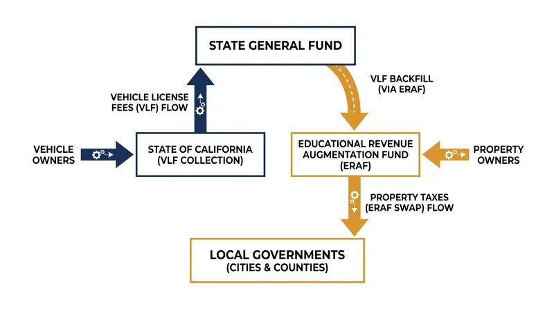 How the 2004 VLF swap was designed to reimburse local governments.
