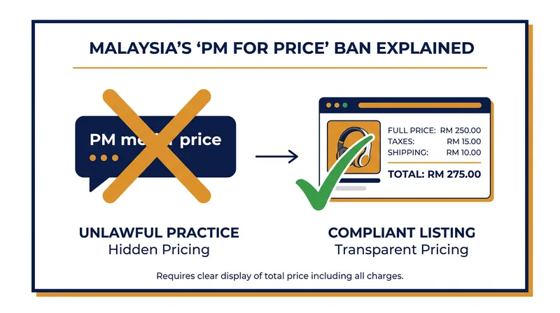 Sellers are now legally required to display full pricing and product details upfront.