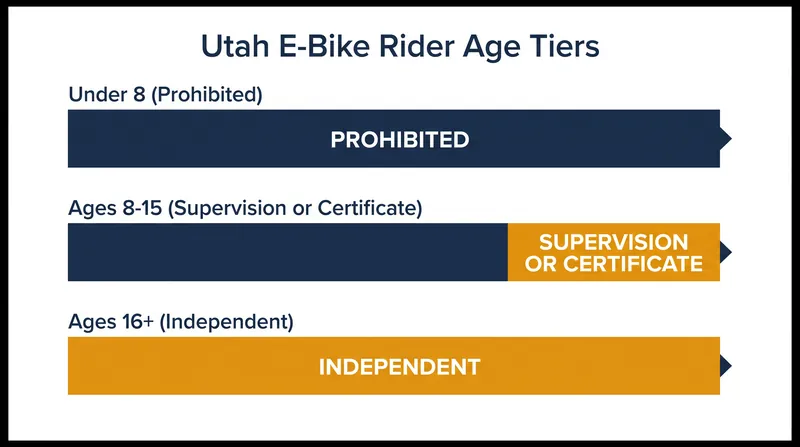 The upcoming 2027 safety certificate program will dictate independent riding privileges for minors.