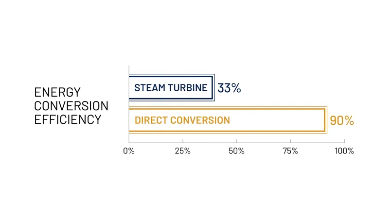 Direct energy conversion bypasses the thermal cycle, nearly tripling the efficiency of electricity generation from charged particles.
