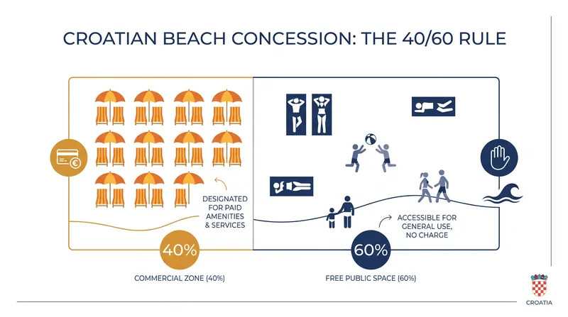 The spatial limits imposed on commercial beach concessions.