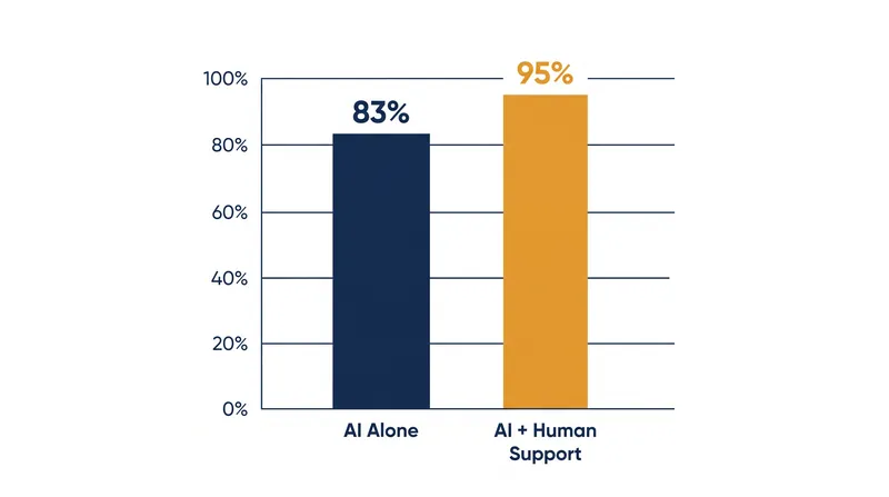 Field data shows that AI systems perform best as co-pilots, requiring human intervention for complex customizations or edge cases.