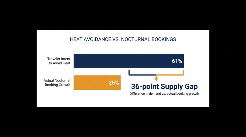 The tourism industry's nocturnal infrastructure is currently lagging behind consumer demand.