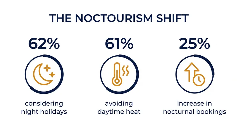 Consumer intent to travel at night is surging, driven primarily by thermal comfort.