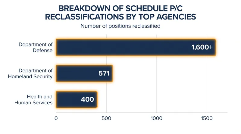 The Department of Defense saw the highest number of positions reclassified in the initial wave.