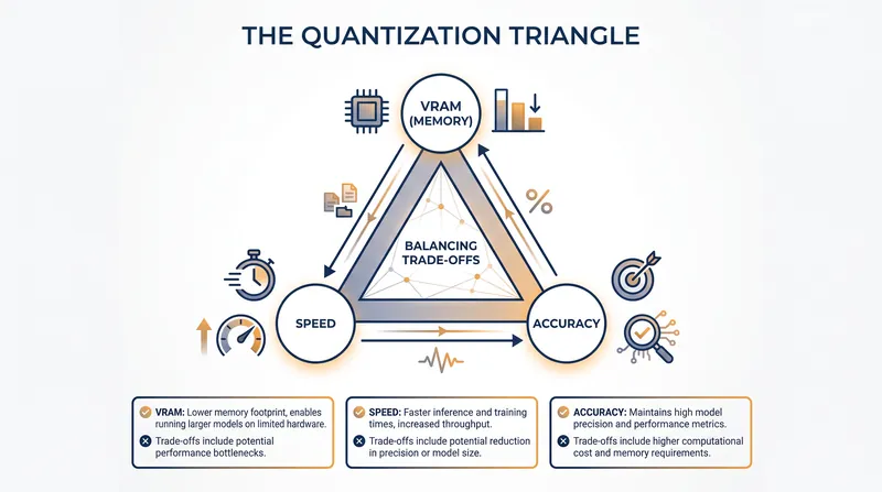 The Quantization Triangle illustrates the necessary trade-offs when compressing an AI model.