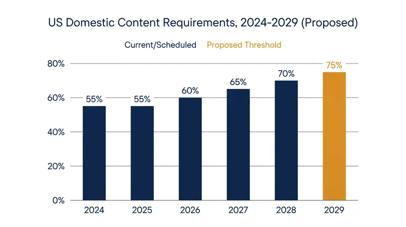 Manufacturers face a rapidly closing window to localize their supply chains.