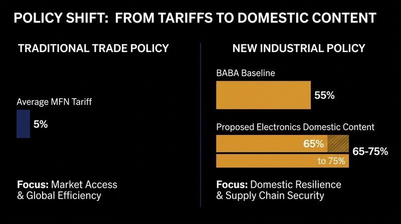 The proposed policies replace single-digit border tariffs with massive domestic manufacturing thresholds.