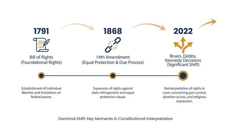 The new doctrine anchors modern constitutional rights to the legal landscapes of 1791 and 1868.
