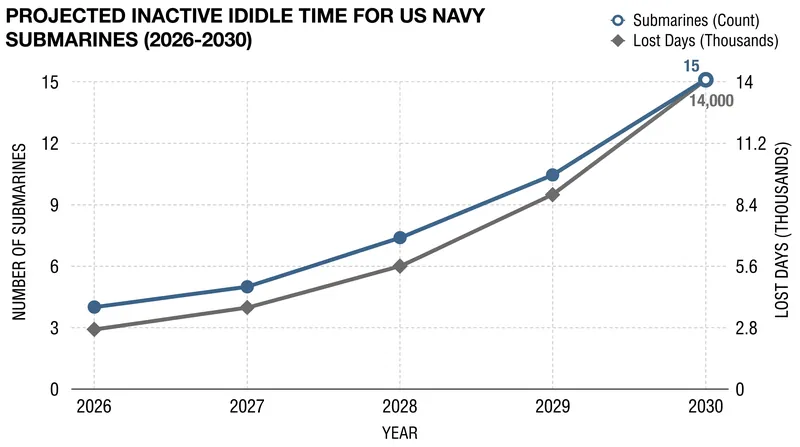 The GAO projects the decommissioning backlog will cost the Navy an additional 14,000 lost days by 2030.