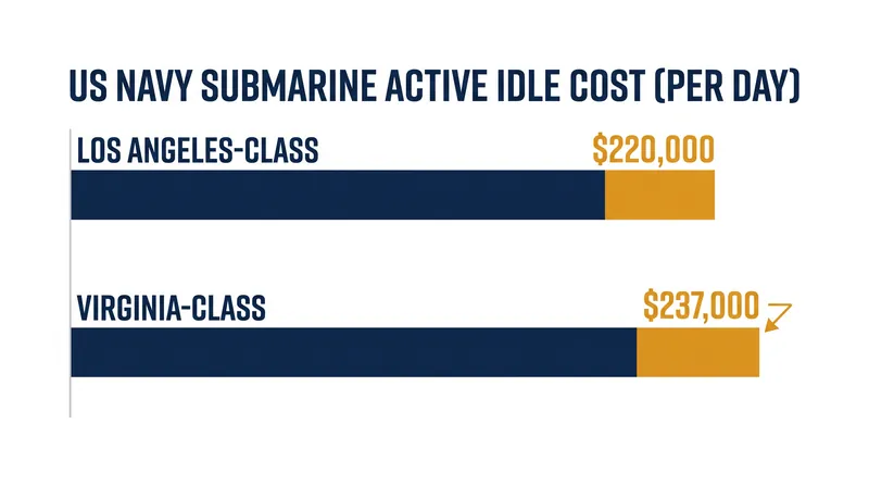 Daily operating and support costs for submarines trapped in active idle time.