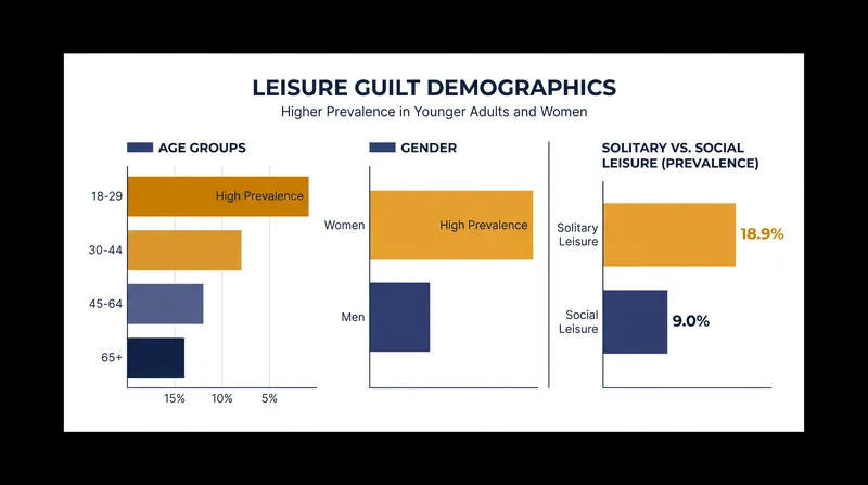 Leisure guilt is reported more frequently during solitary downtime than in social settings.