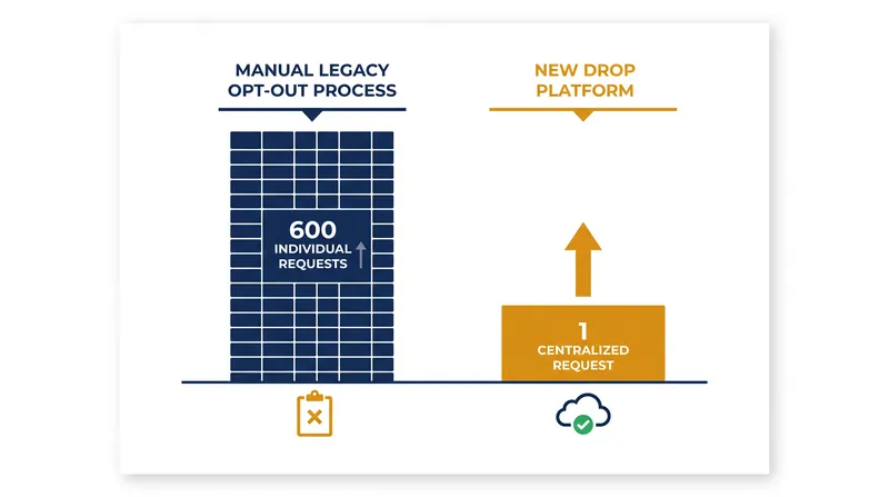 The DROP platform eliminates the 'privacy by exhaustion' model of the original CCPA.