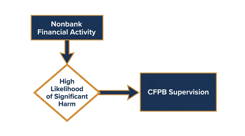 The new rule requires a high likelihood of significant harm before federal supervision is triggered.