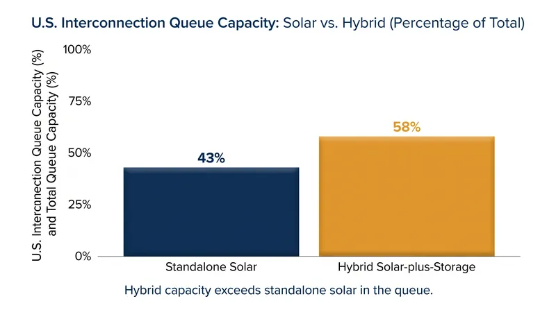 Hybrid power plants now account for the majority of active bulk solar capacity in U.S. interconnection queues.