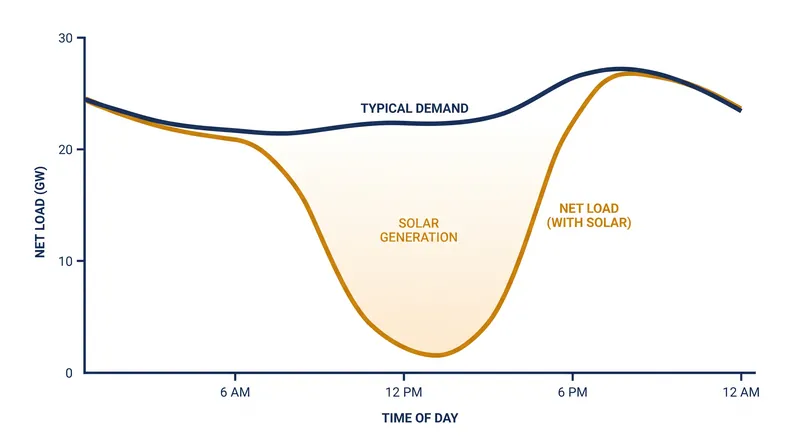 The 'duck curve' illustrates how midday solar overproduction creates a steep evening demand ramp.