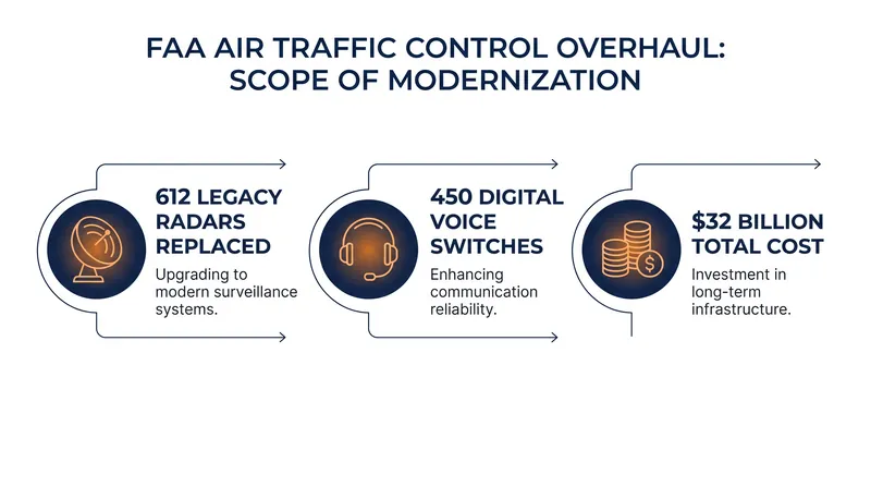 The Brand New Air Traffic Control System (BNATCS) aims to replace decades of analog infrastructure.