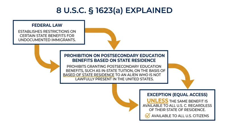 The federal statute at the center of the DOJ's lawsuits against state tuition policies.