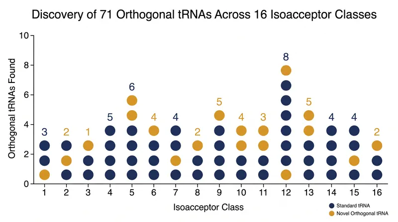 Computational pipelines like tREX have vastly expanded the toolkit of available orthogonal tRNAs.
