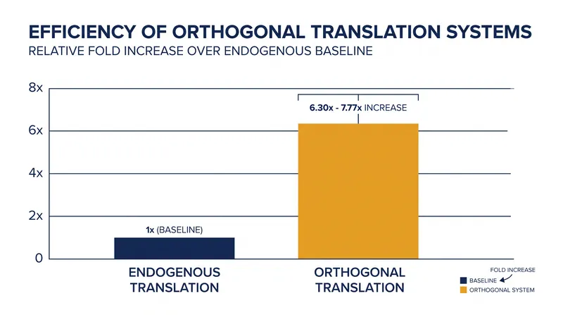 Orthogonal translation systems can boost the production of complex biosynthetic pathways by over six-fold.