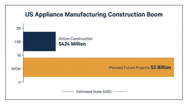 The current wave of factory expansions is just the beginning of a massive domestic investment pipeline.