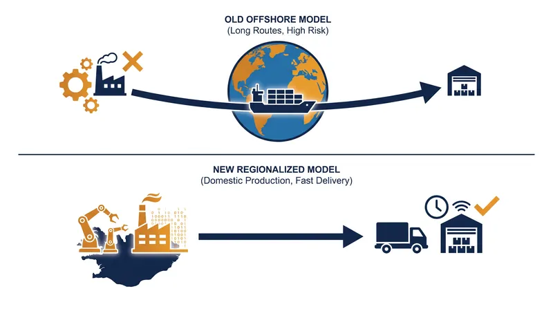 Reshoring replaces long, vulnerable international supply chains with faster, localized production.