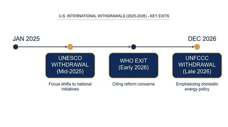 The withdrawal process was initiated by a 2025 executive order and culminated in the 2026 memorandum.