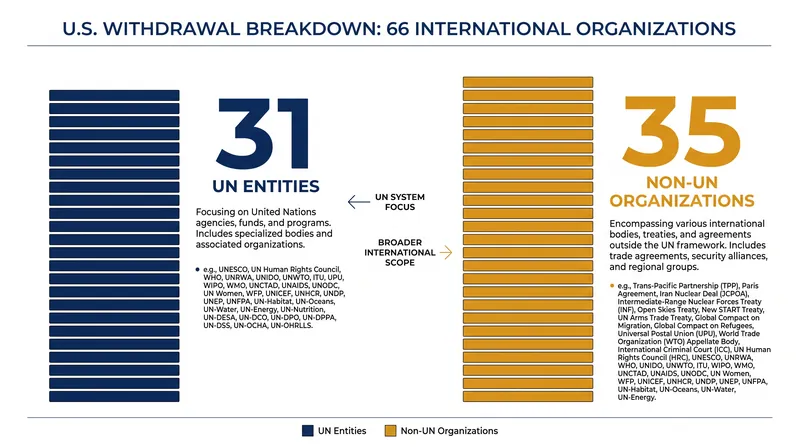 The January 2026 memorandum targeted a specific mix of UN and non-UN entities.