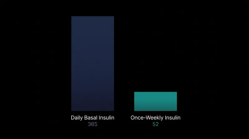 Moving to a weekly basal insulin reduces a patient's annual injection burden by over 85 percent.