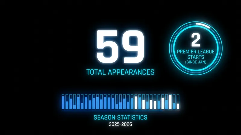 Gonzalez's playing time at Manchester City dropped significantly in the second half of the 2025-26 season.