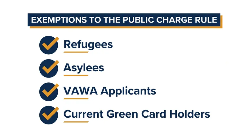 Millions of immigrants remain statutorily exempt from the public charge test.