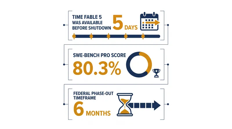Key figures surrounding the release and subsequent restriction of Anthropic's Fable 5 model.