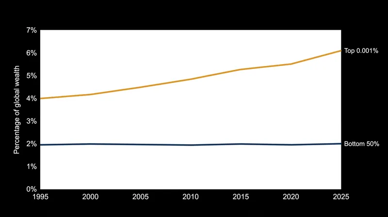 Since 1995, the wealth share of the ultra-rich has steadily climbed while the bottom half's share has stagnated.