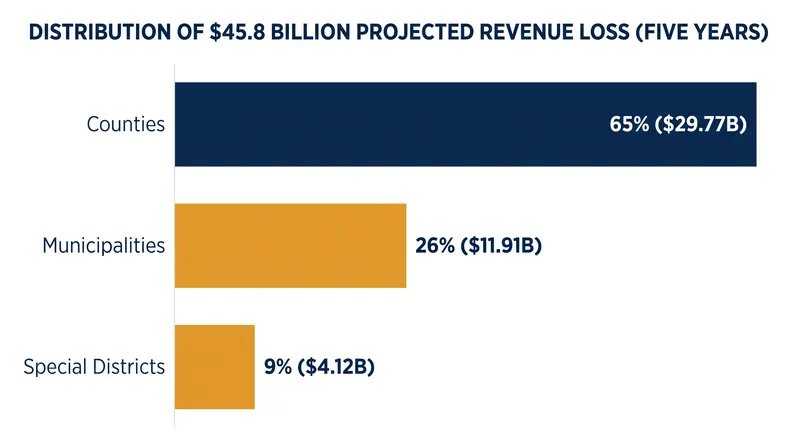 County governments are projected to absorb the majority of the revenue reductions over the next five years.