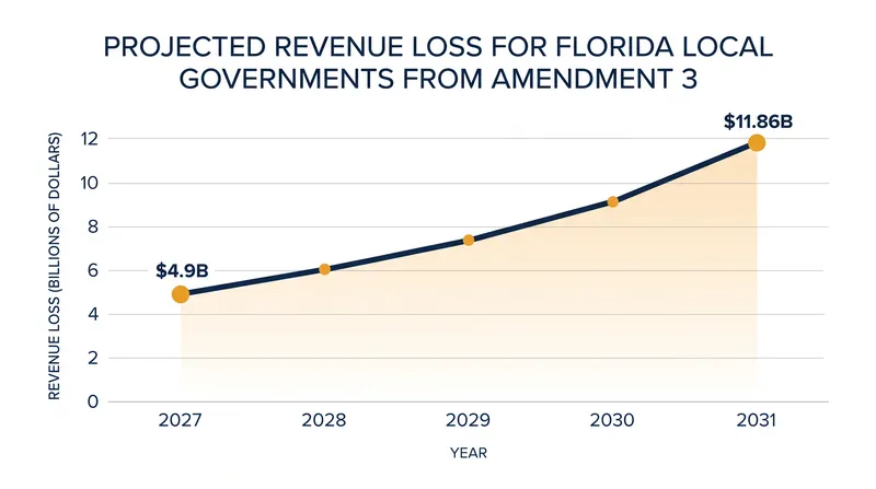 State economists project the amendment will cost local governments nearly $12 billion annually once fully implemented.