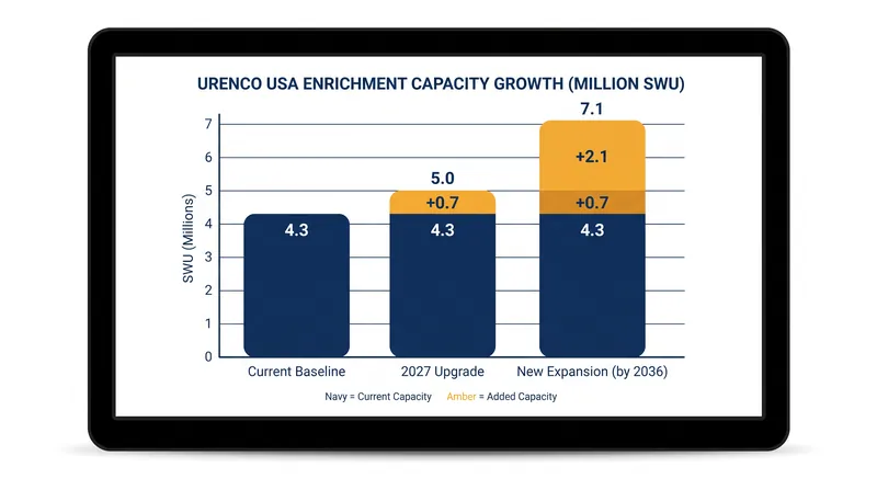 The multi-billion-dollar expansion will increase the Eunice facility's capacity by nearly 50 percent.