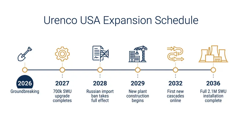 The timeline of Urenco's expansion highlights the long lead times required for nuclear infrastructure.