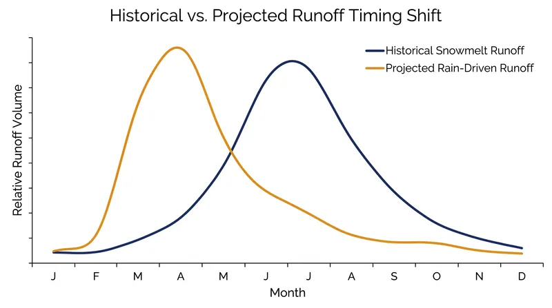 Hydrologic models project that the snow-to-rain shift will force peak runoff to occur one to three months earlier by the end of the century.