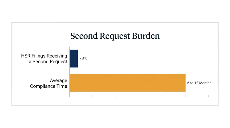 While rare, traditional Second Request compliance imposes massive time and financial burdens on merging companies.