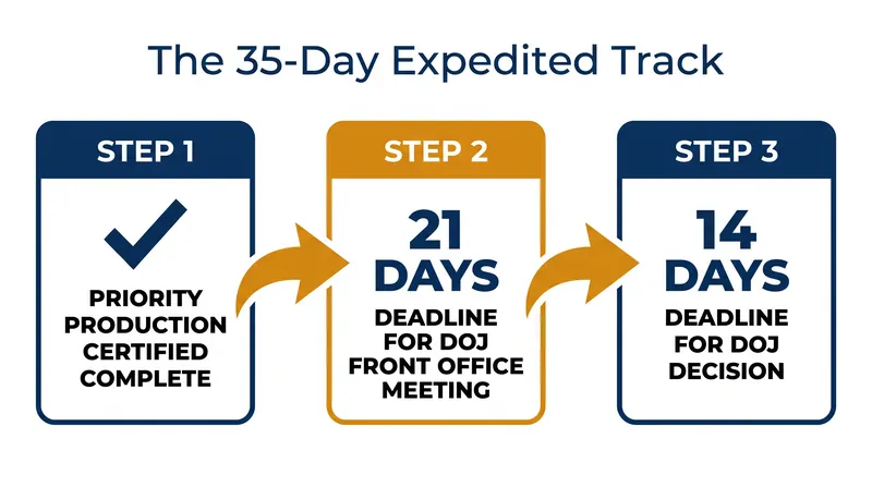 The new Model Timing Agreement caps the DOJ's decision-making process at 35 days following a targeted document production.