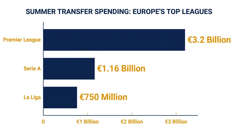 The Premier League continues to outspend the rest of Europe's top leagues combined.