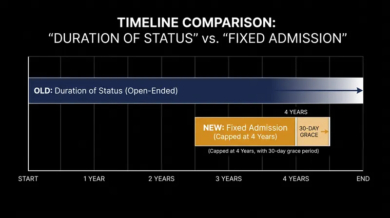 The new rule imposes a strict four-year cap on initial admission, regardless of the degree's actual length.