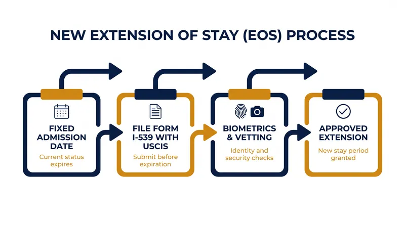 The new Extension of Stay (EOS) workflow shifts oversight from university administrators to federal adjudicators.