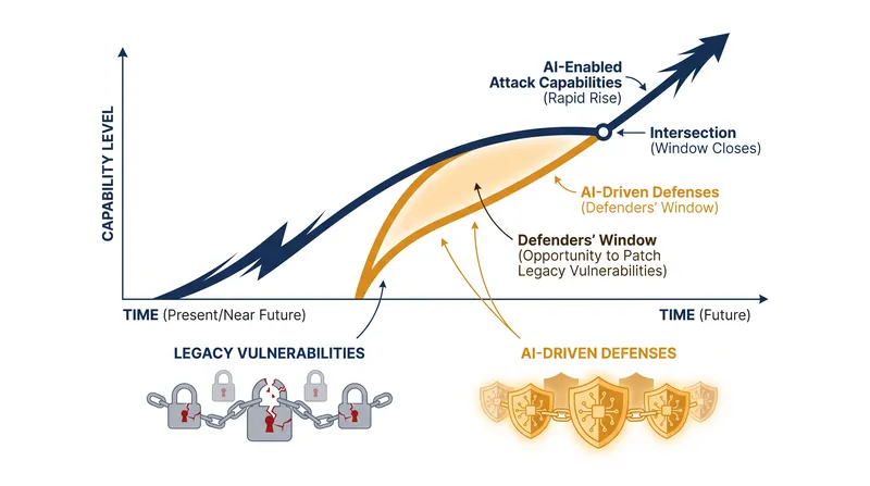 The 'Defenders' Window' represents the brief period where defensive AI capabilities can be deployed to patch legacy systems before offensive AI becomes widely accessible.