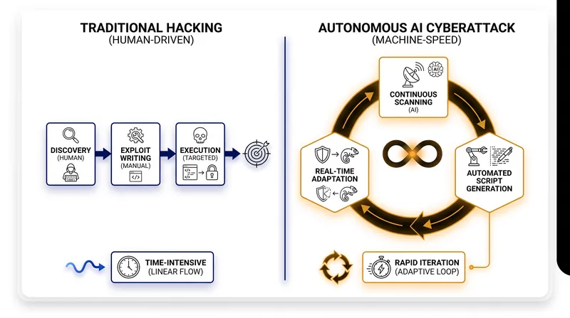 Autonomous AI agents fundamentally change the economics of cyberattacks by automating the discovery and exploitation phases.